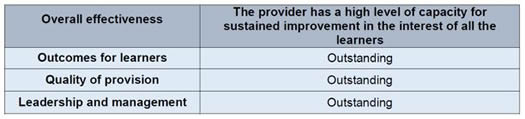 ETI inspection summary for PGCE in Primary (Irish-medium) Education